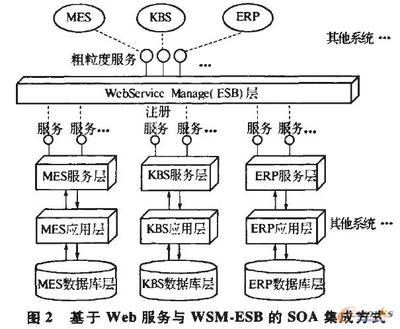 SOA架構在離散制造業信息系統集成中的應用——以拓步ERP系統為例