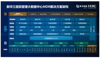 始于洞察，行于創(chuàng)新 新華三醫(yī)院管理大數(shù)據(jù)中心MDR解決方案，以數(shù)智融合驅(qū)動(dòng)醫(yī)院高質(zhì)量發(fā)展